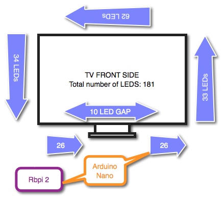 RGB LED strip placement and connection scheme