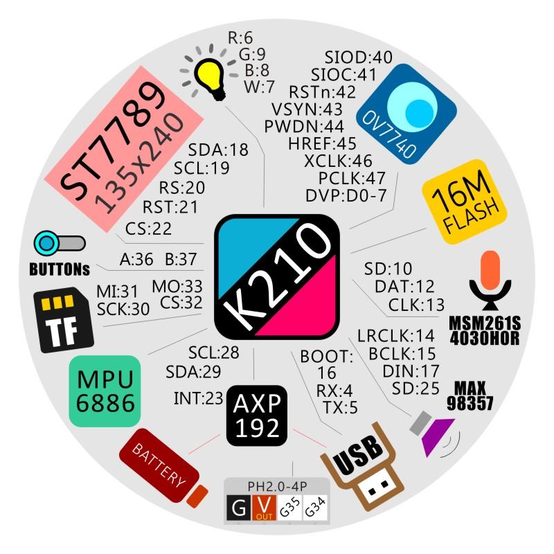 Kendryte K210 system-on-chip pinout and peripherals