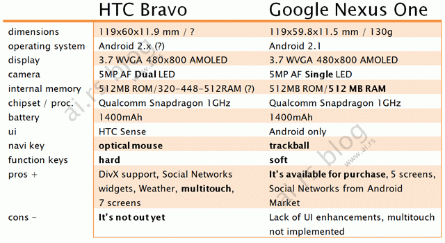 HTC Bravo vs Nexus One