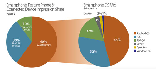 Smartphone Market Dec 2010