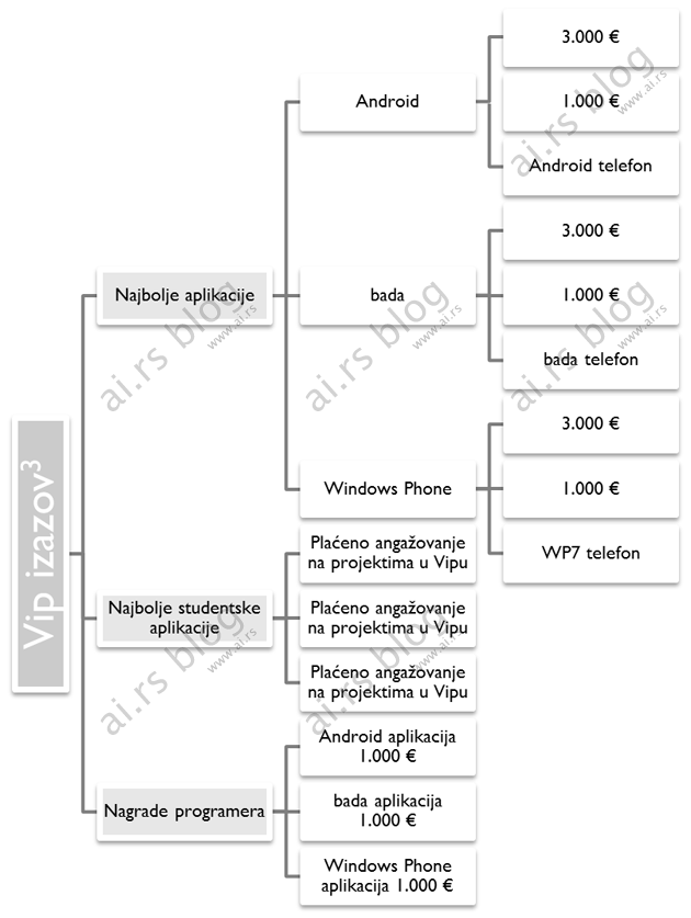 Vip izazov 3 - nagrade