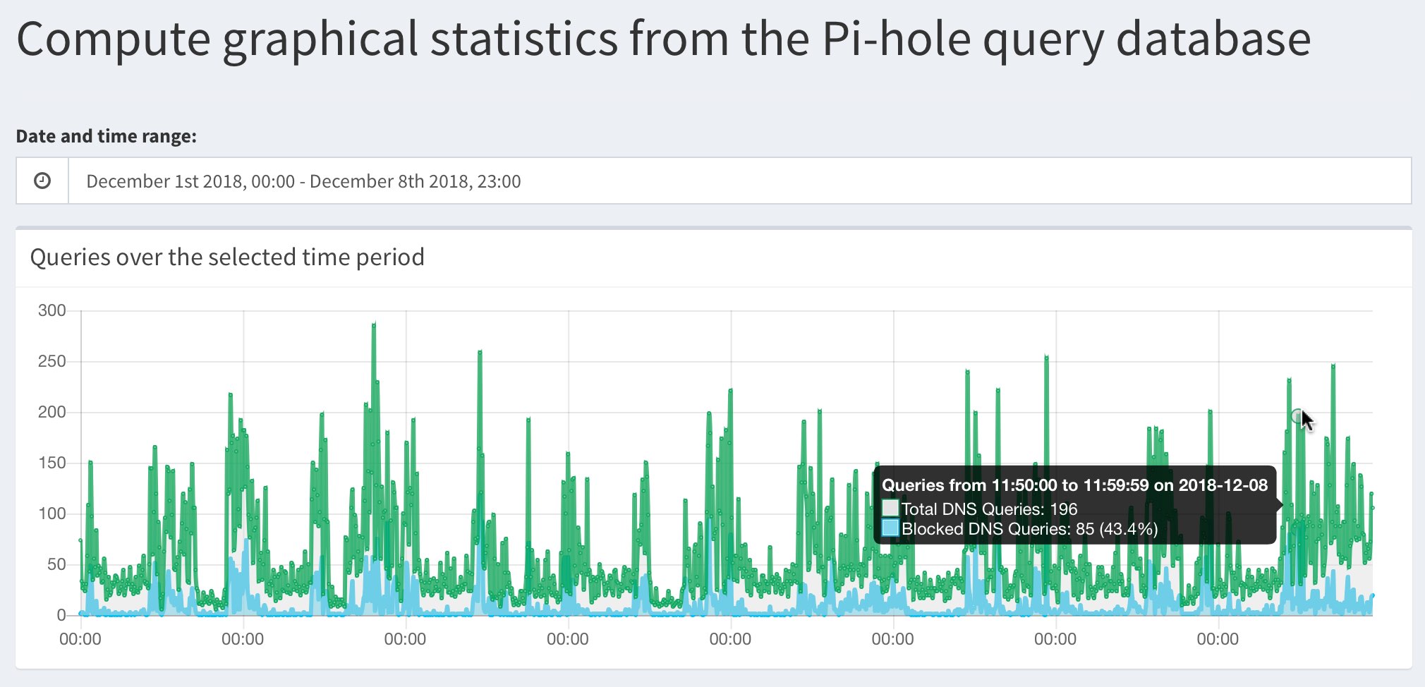 Pi Hole queries over time graph